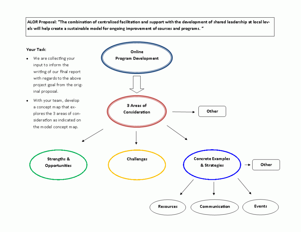 Faculty Development | Active Learning: Online Redesign